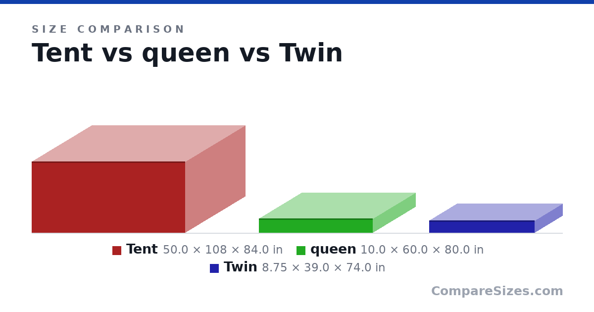 Size comparison of Tent (50.0 × 108 × 84.0 in), queen (10.0 × 60.0 × 80.0 in) and Twin (8.75 × 39.0 × 74.0 in), drawn to scale