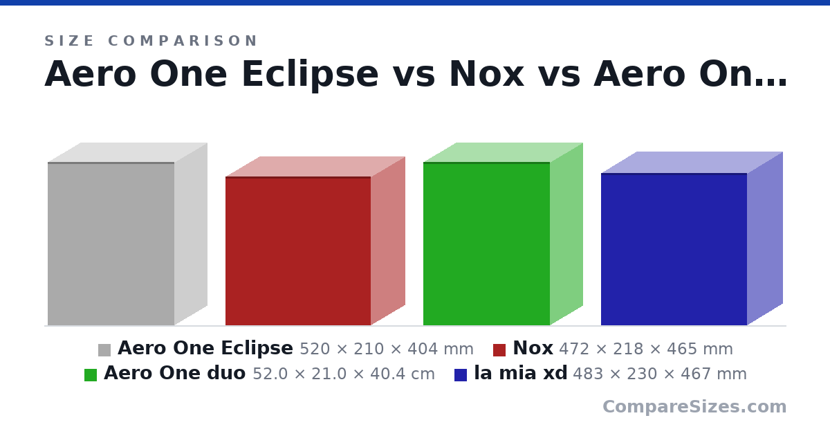 Size comparison of Aero One Eclipse (520 × 210 × 404 mm), Nox (472 × 218 × 465 mm), Aero One duo (52.0 × 21.0 × 40.4 cm) and la mia xd (483 × 230 × 467 mm), drawn to scale