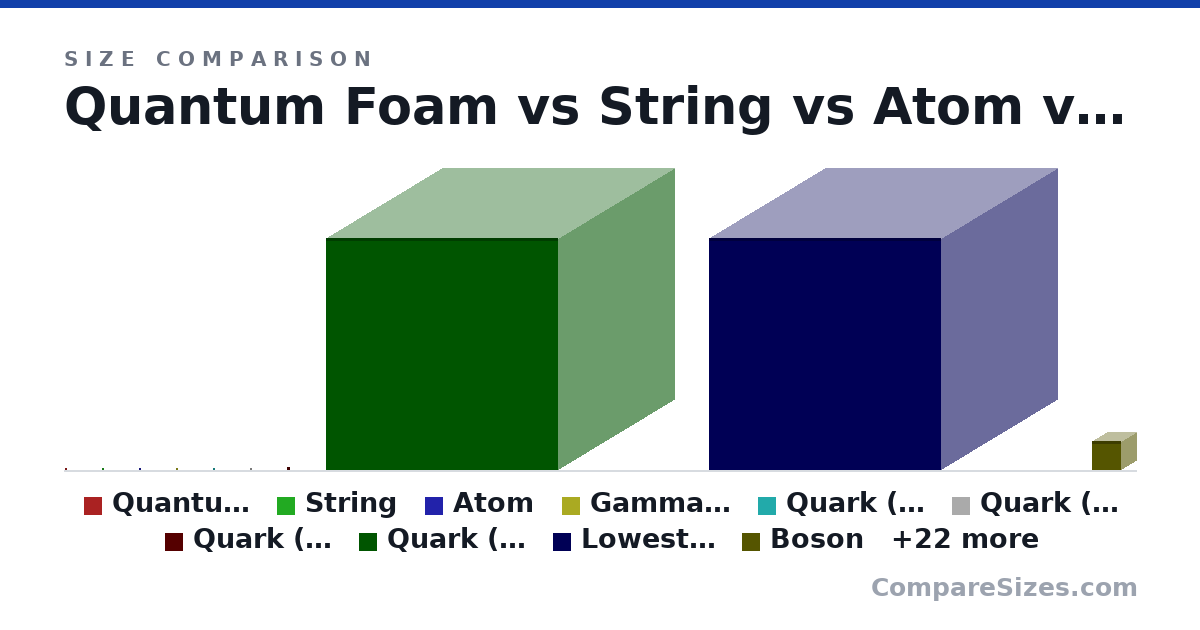 Size comparison of Quantum Foam (0 × 0 × 0 nm), String (0 × 0 × 0 nm), Atom (0 × 0 × 0 nm), Gamma Ray (Lowest) (0 × 0 × 0 nm), Quark (Up) (0 × 0 × 0 nm), Quark (Down) (0 × 0 × 0 nm), and 26 more, drawn to scale