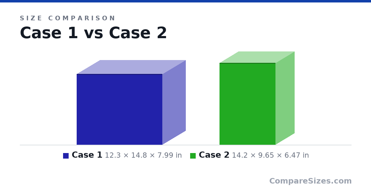 Size comparison of Case 1 (12.3 × 14.8 × 7.99 in) and Case 2 (14.2 × 9.65 × 6.47 in), drawn to scale
