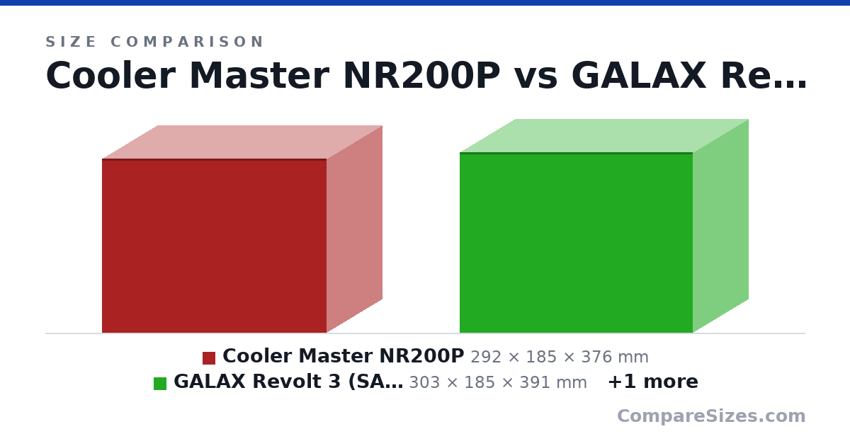 Size comparison of Cooler Master NR200P (292 × 185 × 376 mm), GALAX Revolt 3 (SAMA IM01) (303 × 185 × 391 mm) and Lian Li O11 Air Mini (400 × 288 × 384 mm), drawn to scale