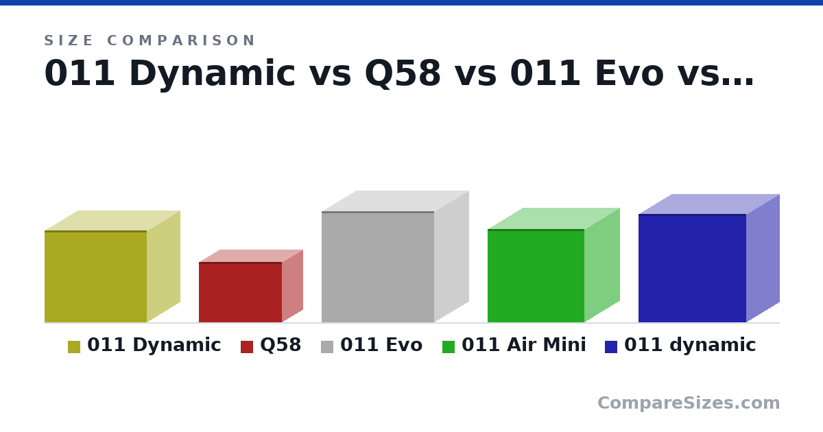 Size comparison of 011 Dynamic (380 × 269 × 420 mm), Q58 (250 × 170 × 342 mm), 011 Evo (459 × 285 × 465 mm), 011 Air Mini (384 × 288 × 400 mm) and 011 dynamic (446 × 272 × 445 mm), drawn to scale