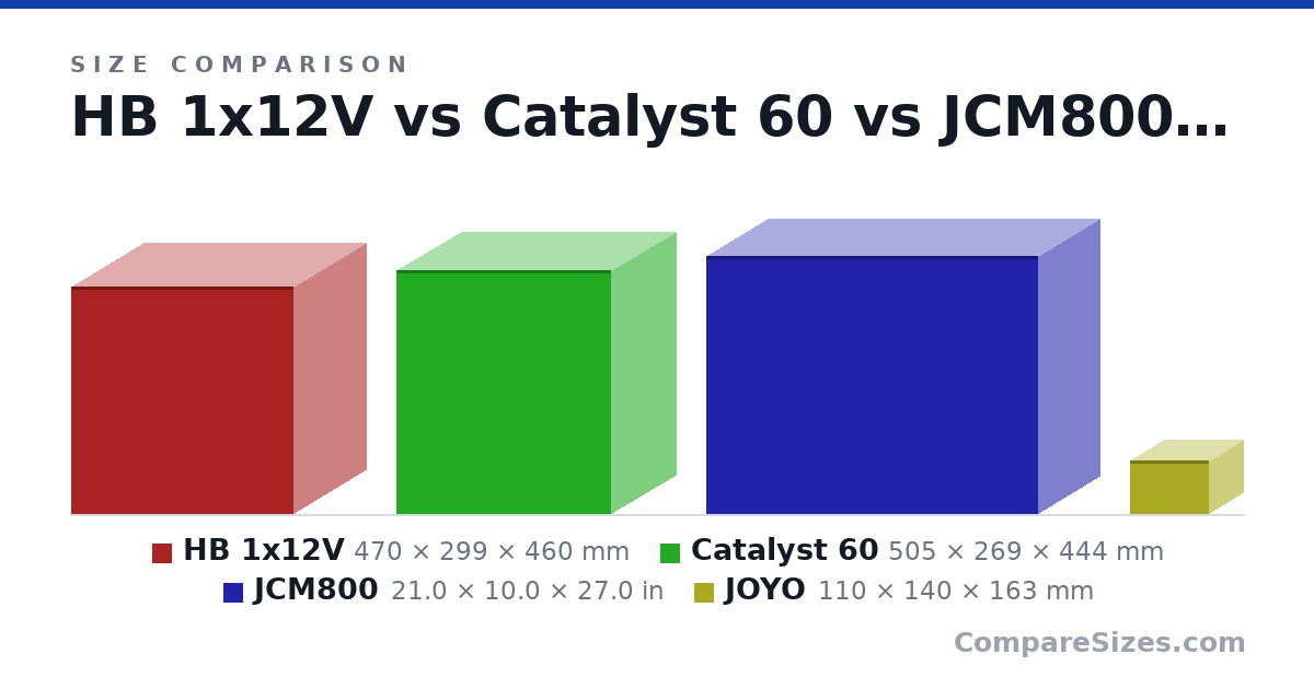 Size comparison of HB 1x12V (470 × 299 × 460 mm), Catalyst 60 (505 × 269 × 444 mm), JCM800 (21.0 × 10.0 × 27.0 in) and JOYO (110 × 140 × 163 mm), drawn to scale