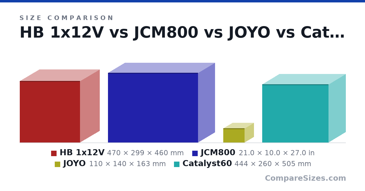 Size comparison of HB 1x12V (470 × 299 × 460 mm), JCM800 (21.0 × 10.0 × 27.0 in), JOYO (110 × 140 × 163 mm) and Catalyst60 (444 × 260 × 505 mm), drawn to scale