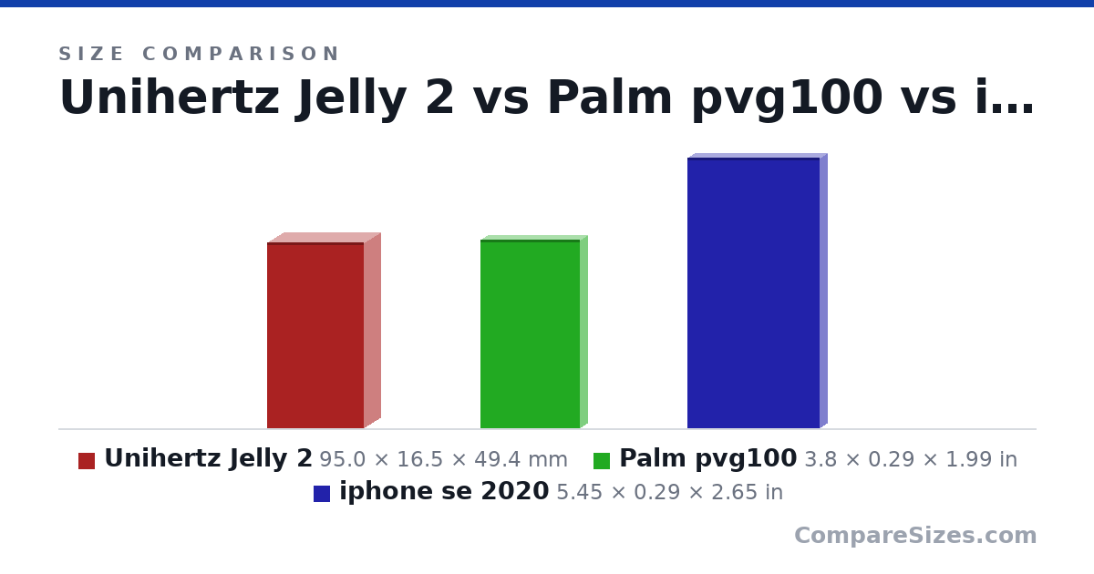 Size comparison of Unihertz Jelly 2 (95.0 × 16.5 × 49.4 mm), Palm pvg100 (3.8 × 0.29 × 1.99 in) and iphone se 2020 (5.45 × 0.29 × 2.65 in), drawn to scale