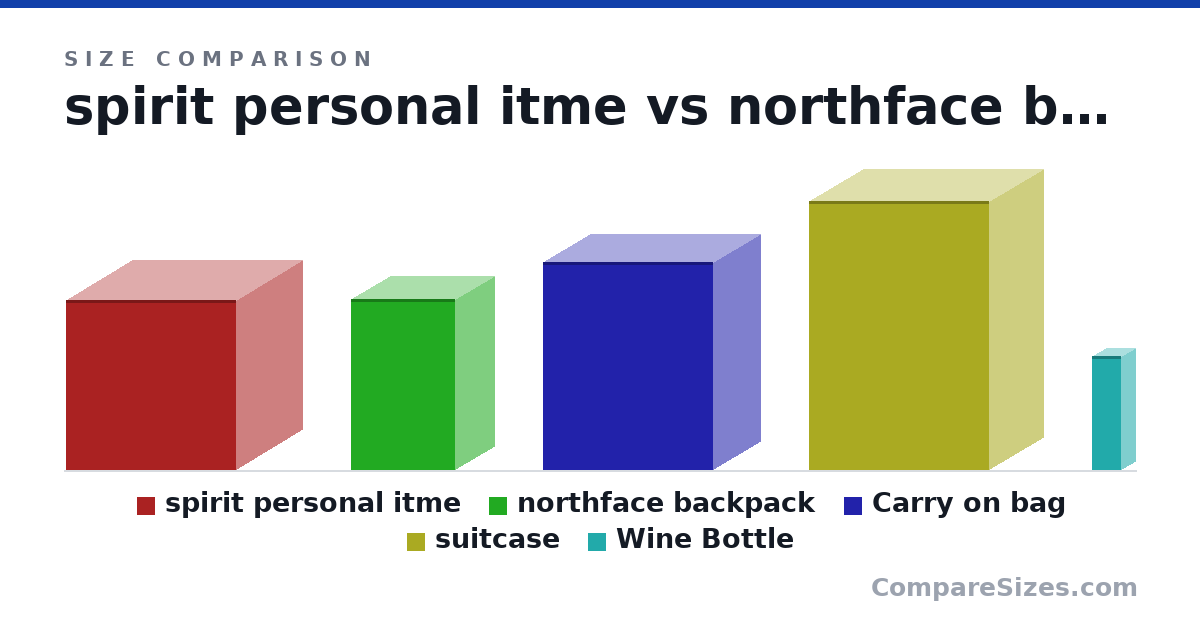 Size comparison of spirit personal itme (18.0 × 14.0 × 18.0 in), northface backpack (18.1 × 8.25 × 11.0 in), Carry on bag (22.0 × 10.0 × 18.0 in), suitcase (28.5 × 11.5 × 19.0 in) and Wine Bottle (307 × 76.7 × 76.7 mm), drawn to scale