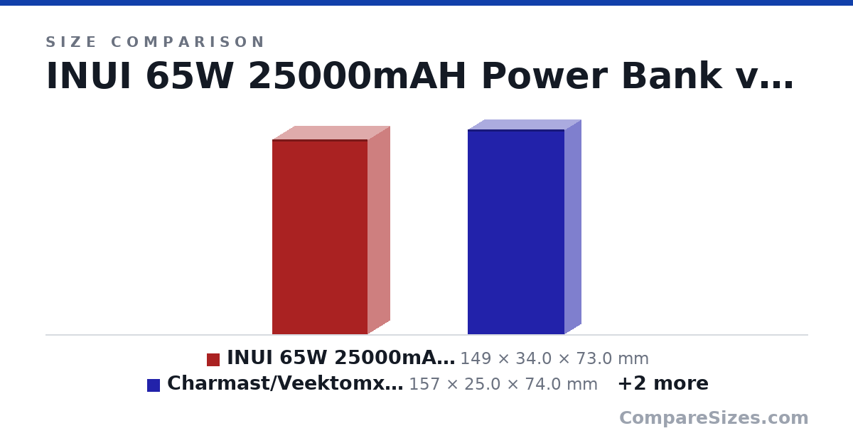 Size comparison of INUI 65W 25000mAH Power Bank (149 × 34.0 × 73.0 mm), Charmast/Veektomx 65W 20000 mAh Power Bank (157 × 25.0 × 74.0 mm), Baseus 65W 20000mAh Power Bank (154 × 27.0 × 65.0 mm) and Froggen 100W 20000mAh Power Bank (133 × 27.0 × 83.0 mm), drawn to scale
