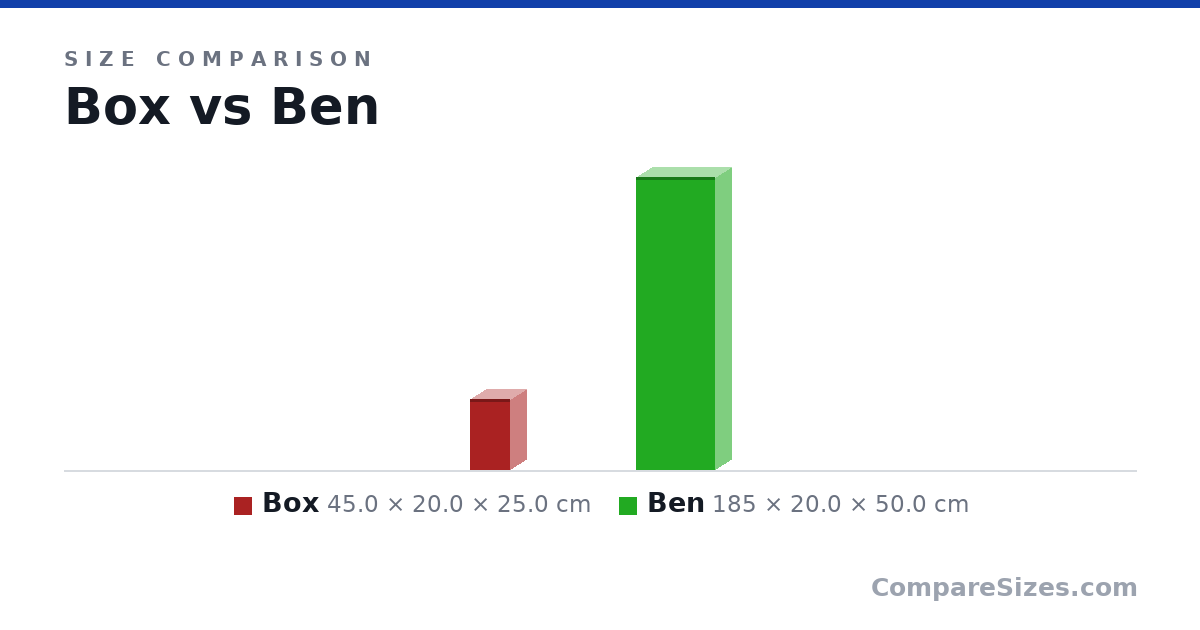 Size comparison of Box (45.0 × 20.0 × 25.0 cm) and Ben (185 × 20.0 × 50.0 cm), drawn to scale