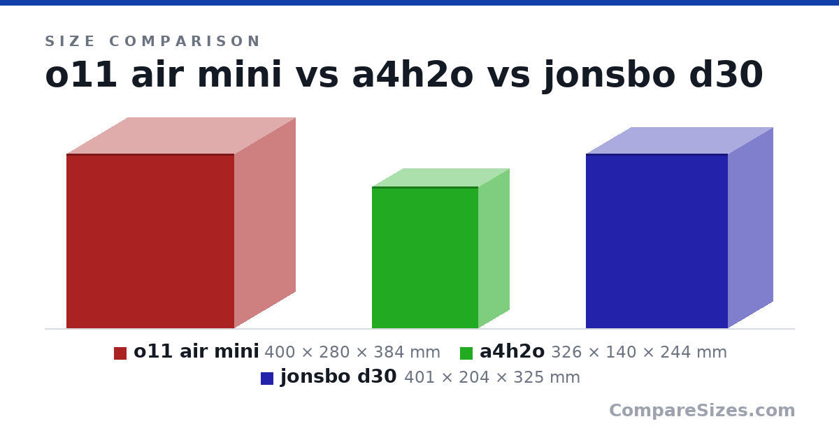 Size comparison of o11 air mini (400 × 280 × 384 mm), a4h2o (326 × 140 × 244 mm) and jonsbo d30 (401 × 204 × 325 mm), drawn to scale