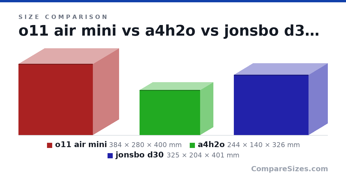 Size comparison of o11 air mini (384 × 280 × 400 mm), a4h2o (244 × 140 × 326 mm) and jonsbo d30 (325 × 204 × 401 mm), drawn to scale
