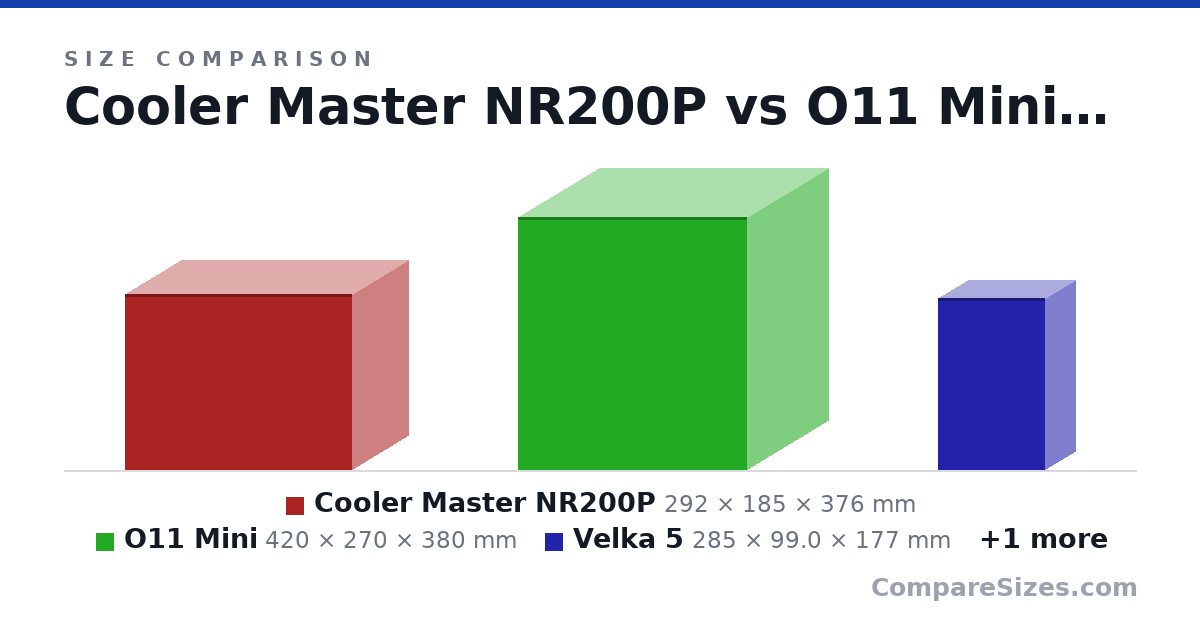 Size comparison of Cooler Master NR200P (292 × 185 × 376 mm), O11 Mini (420 × 270 × 380 mm), Velka 5 (285 × 99.0 × 177 mm) and p400 (470 × 210 × 465 mm), drawn to scale