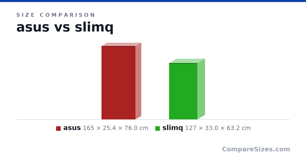 Size comparison of asus (165 × 25.4 × 76.0 cm) and slimq (127 × 33.0 × 63.2 cm), drawn to scale