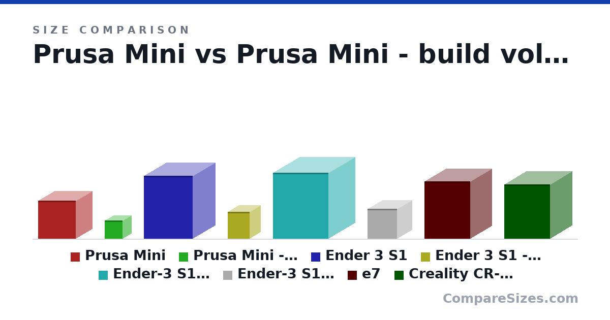 Size comparison of Prusa Mini (38.0 × 33.0 × 38.0 cm), Prusa Mini - build volume (18.0 × 18.0 × 18.0 cm), Ender 3 S1 (625 × 455 × 490 mm), Ender 3 S1 - build volume (270 × 220 × 220 mm), Ender-3 S1 Plus (655 × 535 × 557 mm), Ender-3 S1 Plus - build volume (300 × 300 × 300 mm), and 2 more, drawn to scale