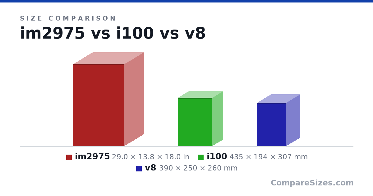 Size comparison of im2975 (29.0 × 13.8 × 18.0 in), i100 (435 × 194 × 307 mm) and v8 (390 × 250 × 260 mm), drawn to scale