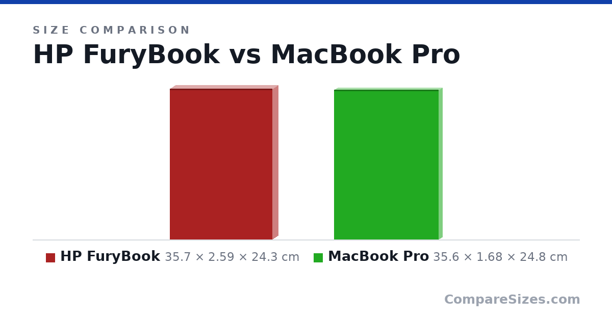 Size comparison of HP FuryBook (35.7 × 2.59 × 24.3 cm) and MacBook Pro (35.6 × 1.68 × 24.8 cm), drawn to scale