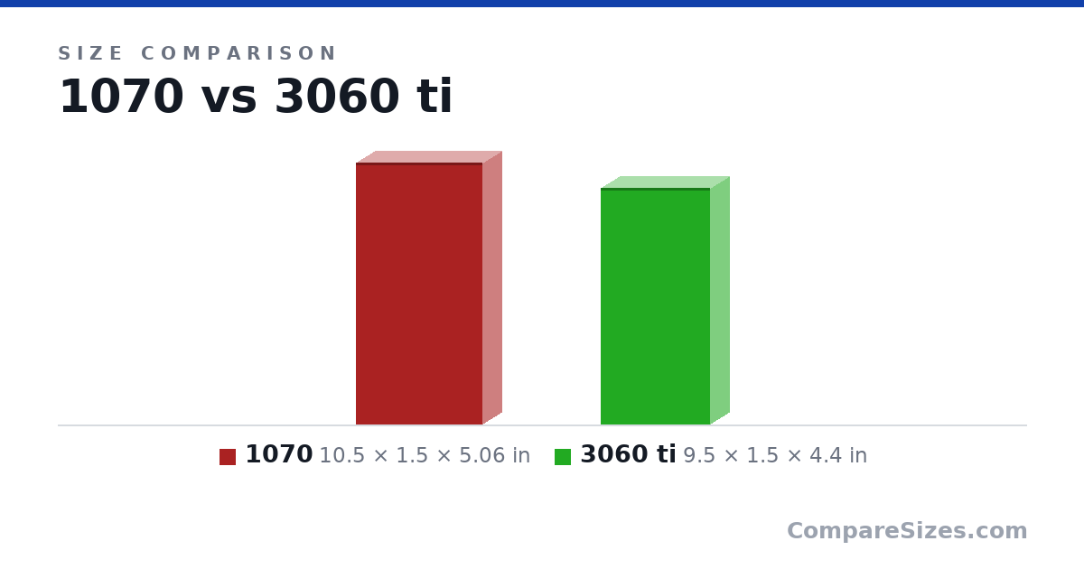 Size comparison of 1070 (10.5 × 1.5 × 5.06 in) and 3060 ti (9.5 × 1.5 × 4.4 in), drawn to scale