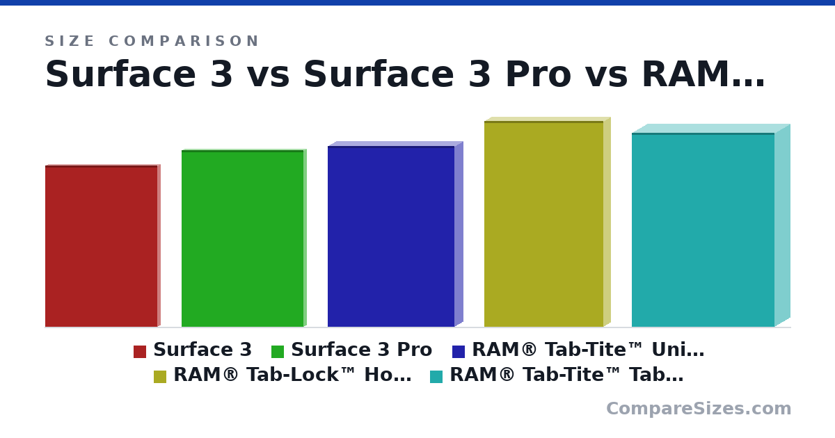 Size comparison of Surface 3 (10.5 × 0.34 × 7.26 in), Surface 3 Pro (11.5 × 0.36 × 7.93 in), RAM® Tab-Tite™ Universal Spring Loaded Holder for Large Tablets (11.8 × 1.1 × 8.25 in), RAM® Tab-Lock™ Holder for 10”-11” Rugged Tablets (13.4 × 0.93 × 7.75 in) and RAM® Tab-Tite™ Tablet Holder for Panasonic Toughpad™ FZ-A1 with Case (12.6 × 2 × 9.25 in), drawn to scale
