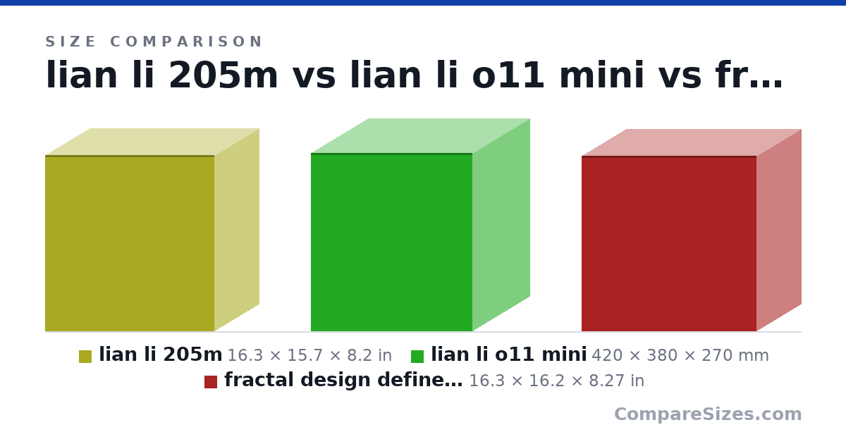 Size comparison of lian li 205m (16.3 × 15.7 × 8.2 in), lian li o11 mini (420 × 380 × 270 mm) and fractal design define mini c (16.3 × 16.2 × 8.27 in), drawn to scale