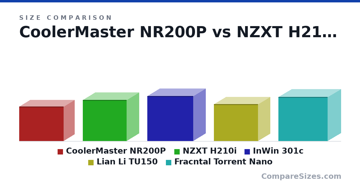 Size comparison of CoolerMaster NR200P (292 × 185 × 376 mm), NZXT H210i (349 × 210 × 372 mm), InWin 301c (381 × 209 × 390 mm), Lian Li TU150 (312 × 203 × 375 mm) and Fracntal Torrent Nano (374 × 222 × 417 mm), drawn to scale
