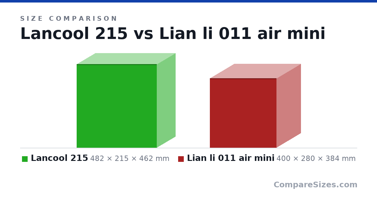 Size comparison of Lancool 215 (482 × 215 × 462 mm) and Lian li 011 air mini (400 × 280 × 384 mm), drawn to scale