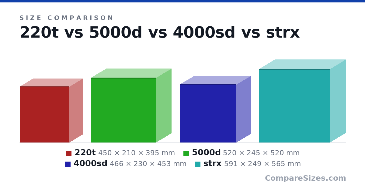 Size comparison of 220t (450 × 210 × 395 mm), 5000d (520 × 245 × 520 mm), 4000sd (466 × 230 × 453 mm) and strx (591 × 249 × 565 mm), drawn to scale