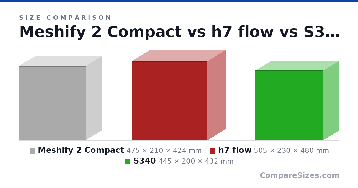 Size comparison of Meshify 2 Compact (475 × 210 × 424 mm), h7 flow (505 × 230 × 480 mm) and S340 (445 × 200 × 432 mm), drawn to scale