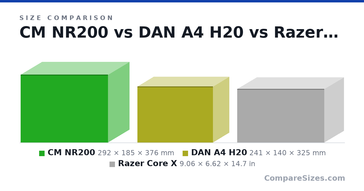 Size comparison of CM NR200 (292 × 185 × 376 mm), DAN A4 H20 (241 × 140 × 325 mm) and Razer Core X (9.06 × 6.62 × 14.7 in), drawn to scale