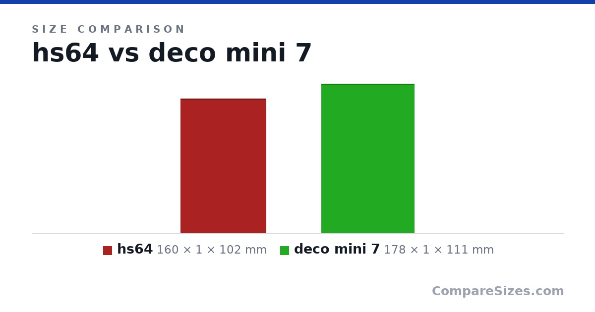 Size comparison of hs64 (160 × 1 × 102 mm) and deco mini 7 (178 × 1 × 111 mm), drawn to scale