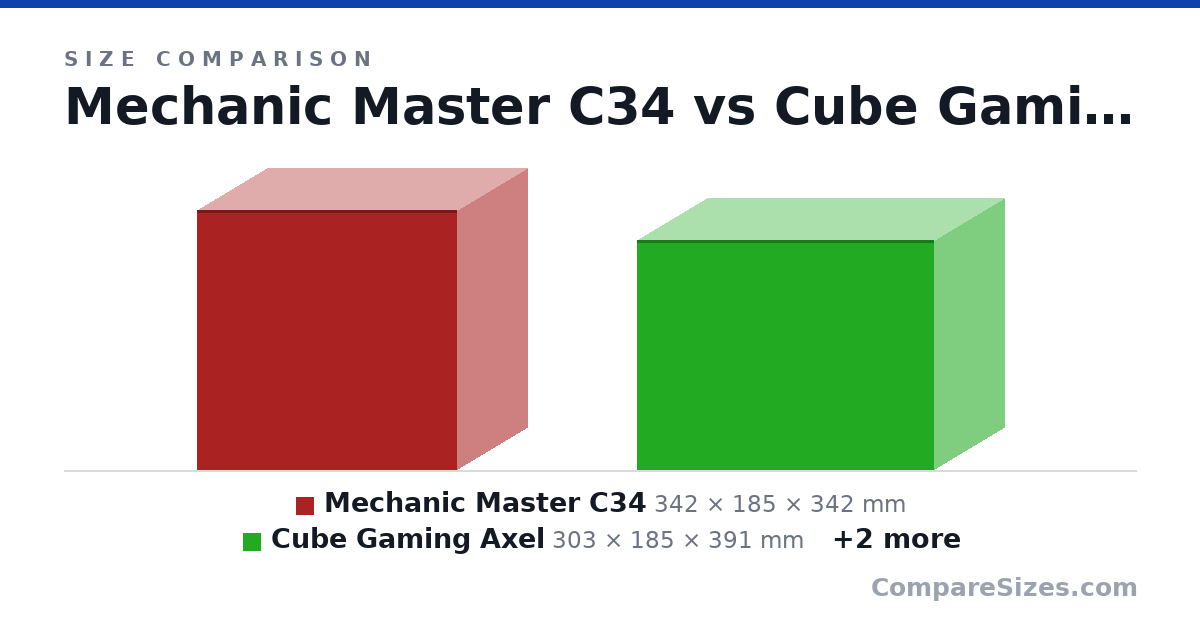 Size comparison of Mechanic Master C34 (342 × 185 × 342 mm), Cube Gaming Axel (303 × 185 × 391 mm), Mechanic Master C28 (284 × 185 × 342 mm) and Dan A4 SFX (205 × 112 × 327 mm), drawn to scale