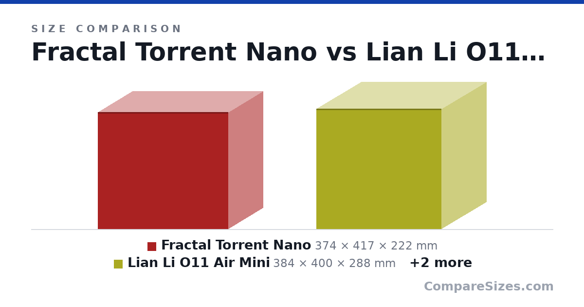 Size comparison of Fractal Torrent Nano (374 × 417 × 222 mm), Lian Li O11 Air Mini (384 × 400 × 288 mm), Node 304 (210 × 374 × 250 mm) and 500dx (463 × 450 × 232 mm), drawn to scale