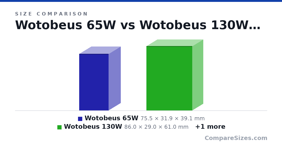 Size comparison of Wotobeus 65W (75.5 × 31.9 × 39.1 mm), Wotobeus 130W (86.0 × 29.0 × 61.0 mm) and Wotobeus 200W (83.0 × 36.0 × 65.0 mm), drawn to scale