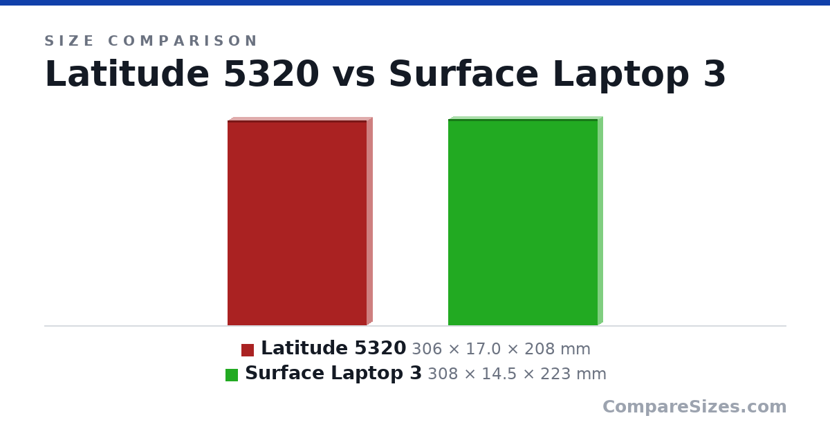 Size comparison of Latitude 5320 (306 × 17.0 × 208 mm) and Surface Laptop 3 (308 × 14.5 × 223 mm), drawn to scale