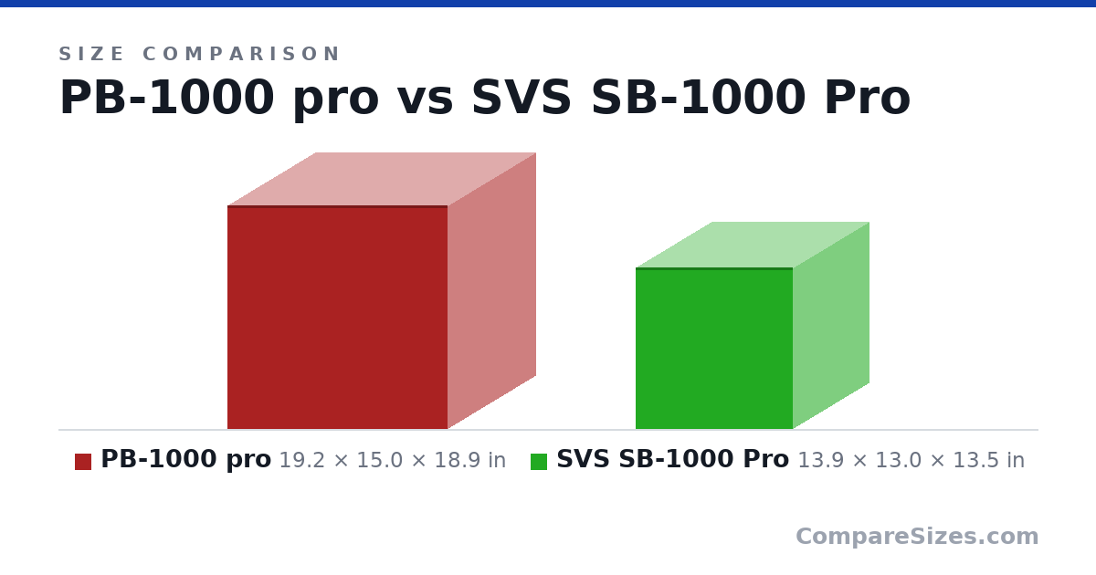 Size comparison of PB-1000 pro (19.2 × 15.0 × 18.9 in) and SVS SB-1000 Pro (13.9 × 13.0 × 13.5 in), drawn to scale