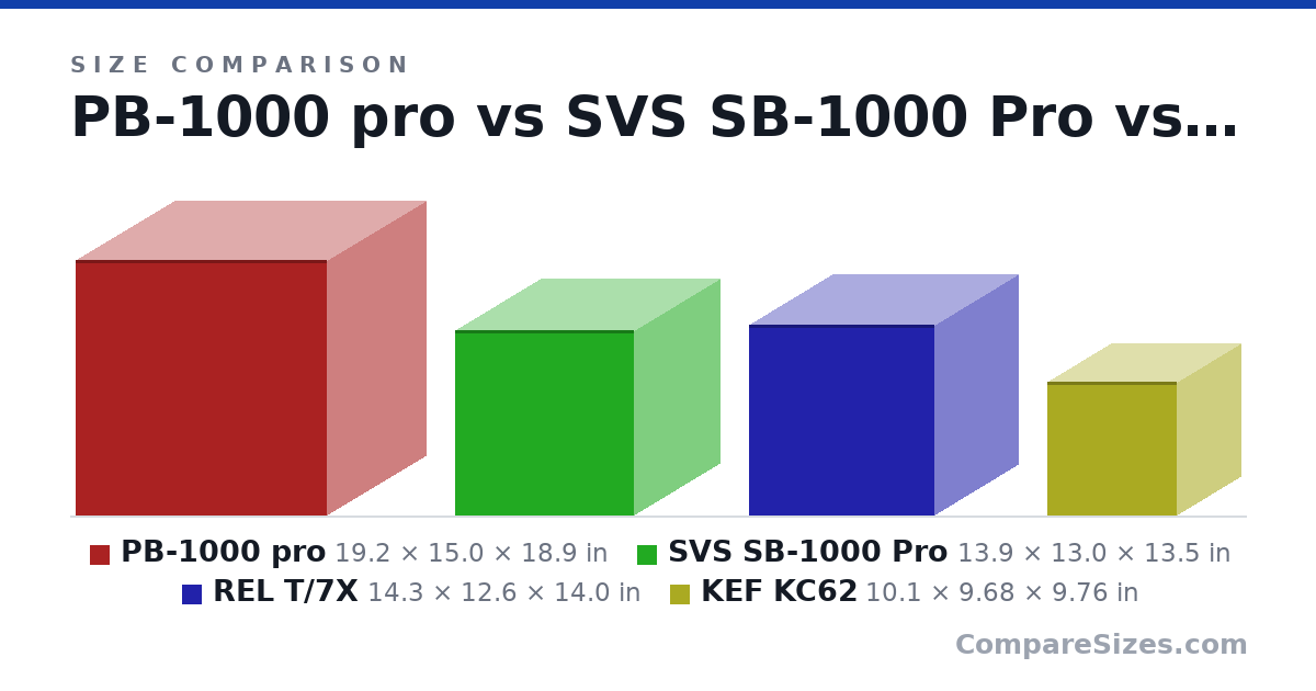 Size comparison of PB-1000 pro (19.2 × 15.0 × 18.9 in), SVS SB-1000 Pro (13.9 × 13.0 × 13.5 in), REL T/7X (14.3 × 12.6 × 14.0 in) and KEF KC62 (10.1 × 9.68 × 9.76 in), drawn to scale