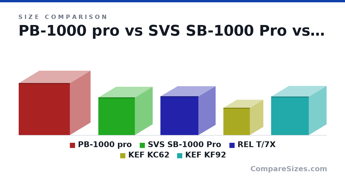 Size comparison of PB-1000 pro (19.2 × 15.0 × 18.9 in), SVS SB-1000 Pro (13.9 × 13.0 × 13.5 in), REL T/7X (14.3 × 12.6 × 14.0 in), KEF KC62 (10.1 × 9.68 × 9.76 in) and KEF KF92 (361 × 330 × 352 mm), drawn to scale