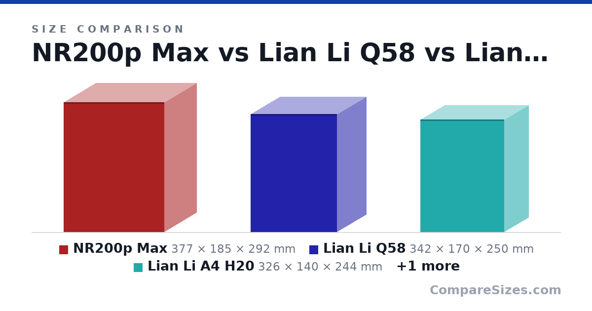 Size comparison of NR200p Max (377 × 185 × 292 mm), Lian Li Q58 (342 × 170 × 250 mm), Lian Li A4 H20 (326 × 140 × 244 mm) and Lian Li O11 Dynamic Evo (465 × 285 × 459 mm), drawn to scale