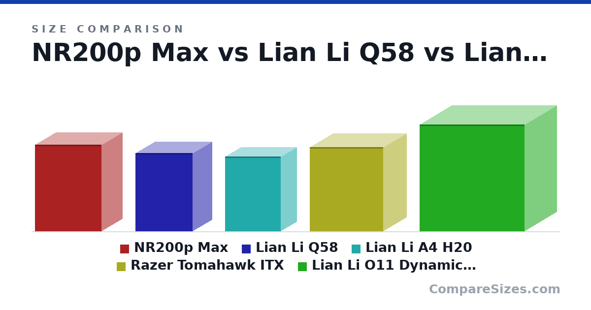 Size comparison of NR200p Max (377 × 185 × 292 mm), Lian Li Q58 (342 × 170 × 250 mm), Lian Li A4 H20 (326 × 140 × 244 mm), Razer Tomahawk ITX (367 × 206 × 322 mm) and Lian Li O11 Dynamic Evo (465 × 285 × 459 mm), drawn to scale