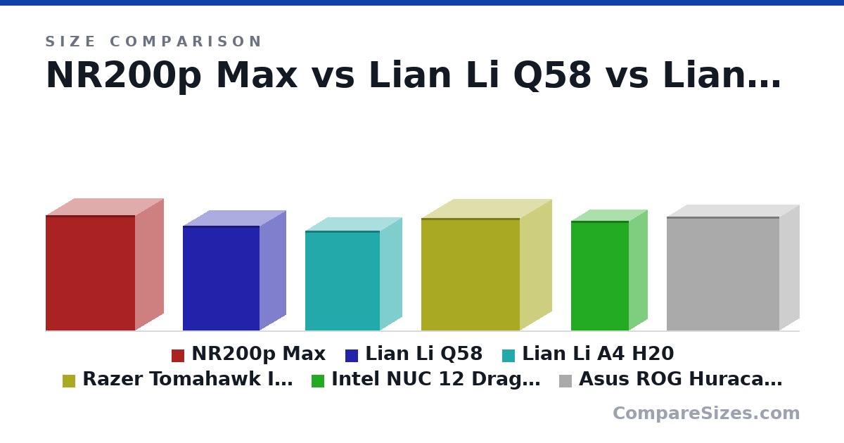 Size comparison of NR200p Max (377 × 185 × 292 mm), Lian Li Q58 (342 × 170 × 250 mm), Lian Li A4 H20 (326 × 140 × 244 mm), Razer Tomahawk ITX (367 × 206 × 322 mm), Intel NUC 12 Dragon Canyon (357 × 120 × 189 mm) and Asus ROG Huracan G21 (372 × 129 × 366 mm), drawn to scale