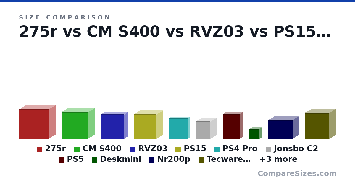 Size comparison of 275r (460 × 215 × 455 mm), CM S400 (418 × 210 × 408 mm), RVZ03 (382 × 105 × 364 mm), PS15 (381 × 192 × 351 mm), PS4 Pro (327 × 55.0 × 295 mm), Jonsbo C2 (270 × 200 × 224 mm), and 7 more, drawn to scale