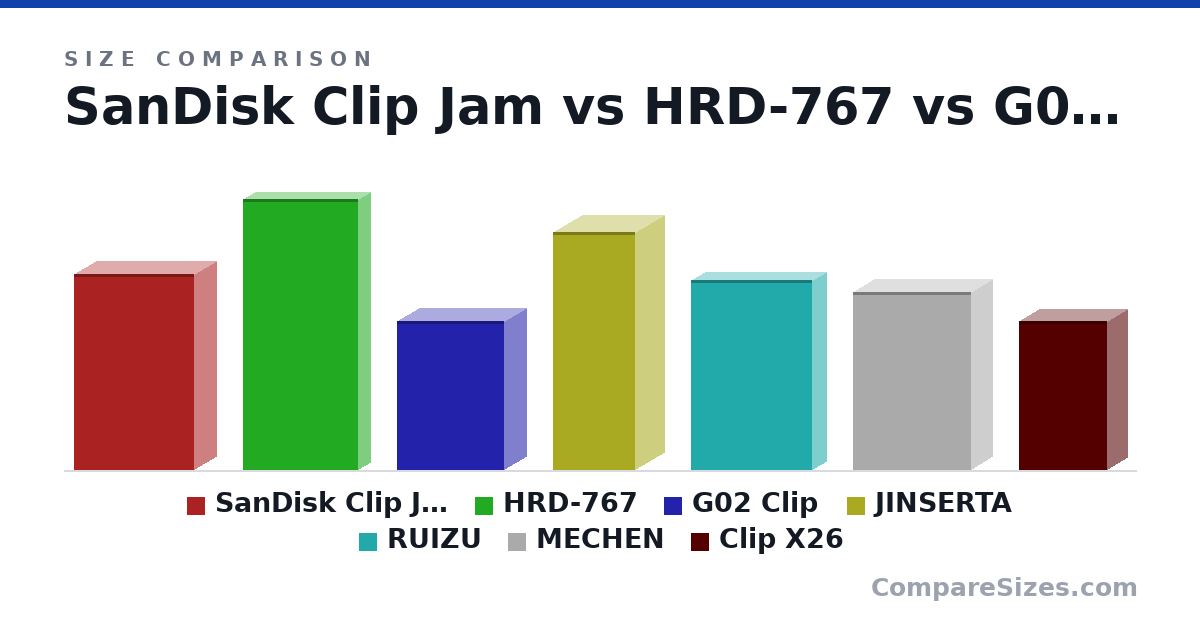 Size comparison of SanDisk Clip Jam (2.6 × 0.6 × 1.6 in), HRD-767 (3.58 × 0.35 × 1.53 in), G02 Clip (1.97 × 0.6 × 1.43 in), JINSERTA (80.0 × 20.0 × 28.0 mm), RUIZU (64.0 × 10.0 × 41.0 mm), MECHEN (2.36 × 0.59 × 1.57 in), and 1 more, drawn to scale