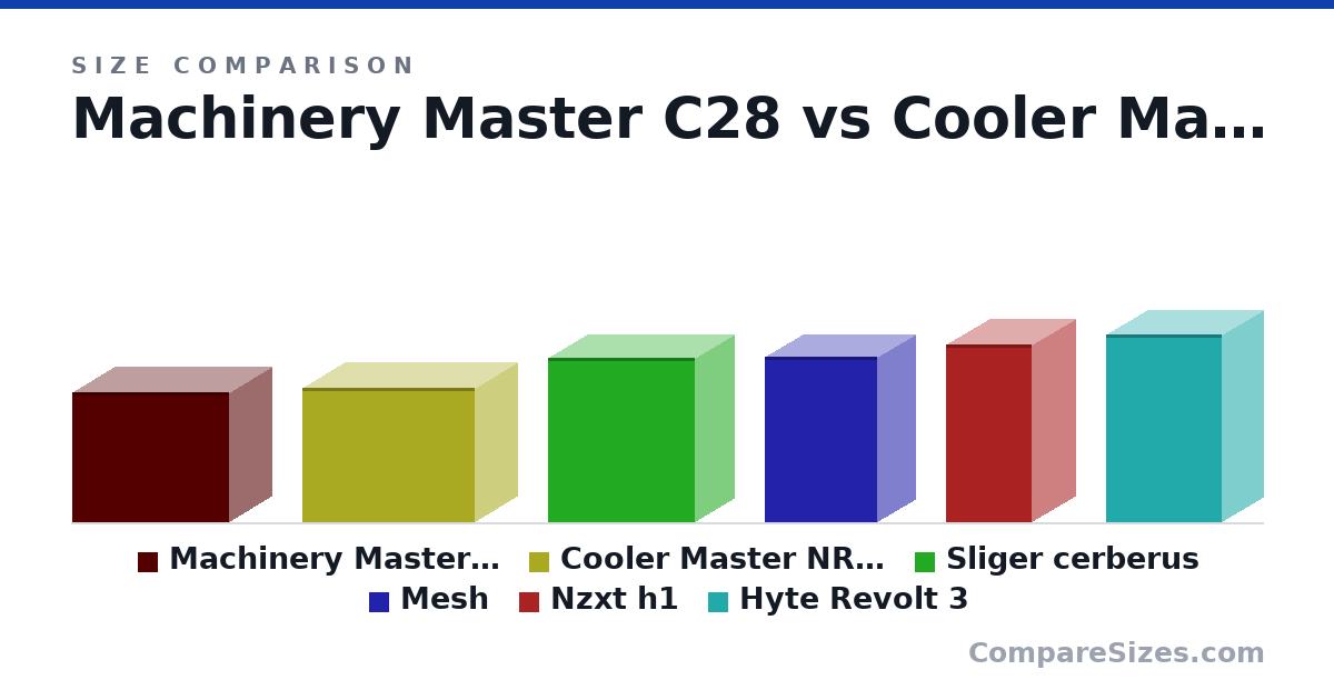 Size comparison of Machinery Master C28 (284 × 185 × 342 mm), Cooler Master NR200P (292 × 185 × 376 mm), Sliger cerberus (358 × 172 × 319 mm), Mesh (360 × 166 × 245 mm), Nzxt h1 (388 × 187 × 187 mm) and Hyte Revolt 3 (409 × 178 × 253 mm), drawn to scale