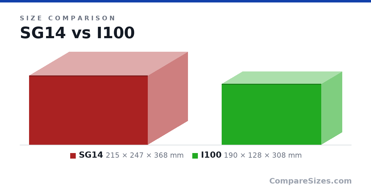 Size comparison of SG14 (215 × 247 × 368 mm) and I100 (190 × 128 × 308 mm), drawn to scale