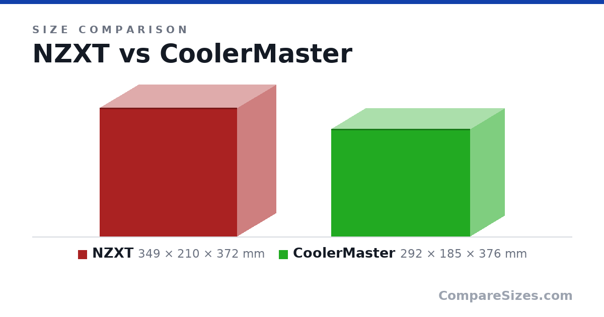 Size comparison of NZXT (349 × 210 × 372 mm) and CoolerMaster (292 × 185 × 376 mm), drawn to scale