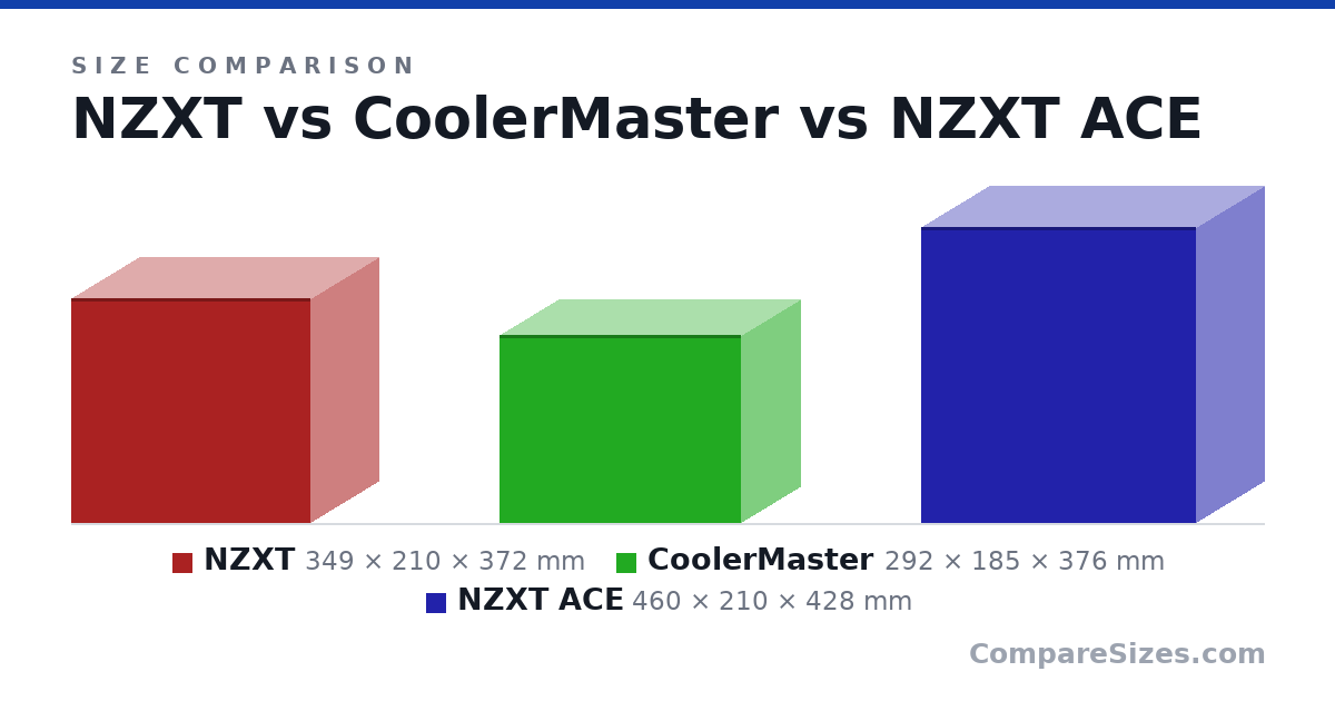 Size comparison of NZXT (349 × 210 × 372 mm), CoolerMaster (292 × 185 × 376 mm) and NZXT ACE (460 × 210 × 428 mm), drawn to scale
