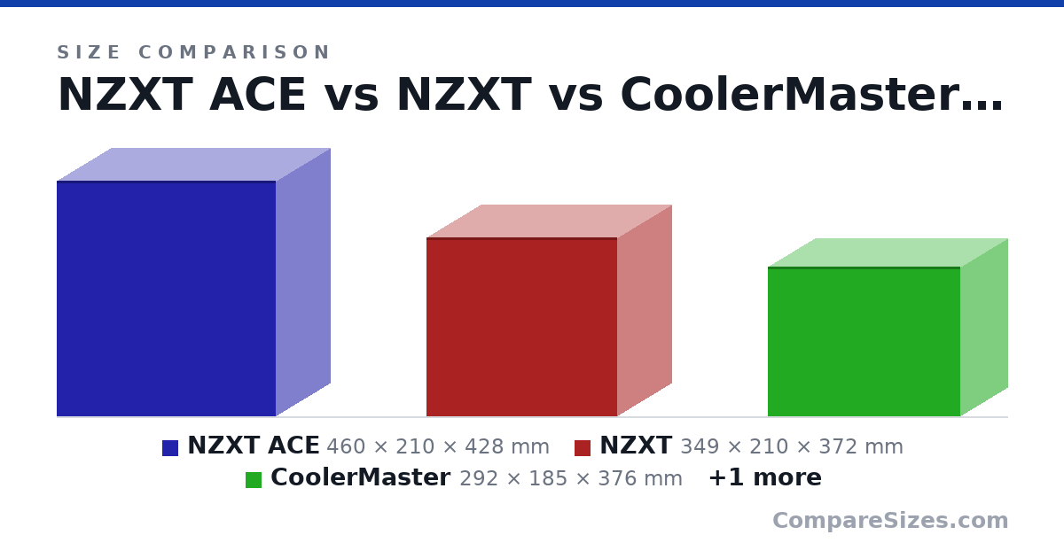 Size comparison of NZXT ACE (460 × 210 × 428 mm), NZXT (349 × 210 × 372 mm), CoolerMaster (292 × 185 × 376 mm) and DAN Cases A4-SFX (200 × 112 × 317 mm), drawn to scale
