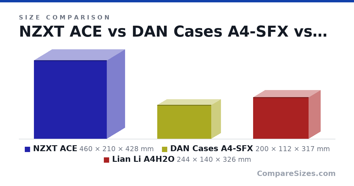 Size comparison of NZXT ACE (460 × 210 × 428 mm), DAN Cases A4-SFX (200 × 112 × 317 mm) and Lian Li A4H2O (244 × 140 × 326 mm), drawn to scale
