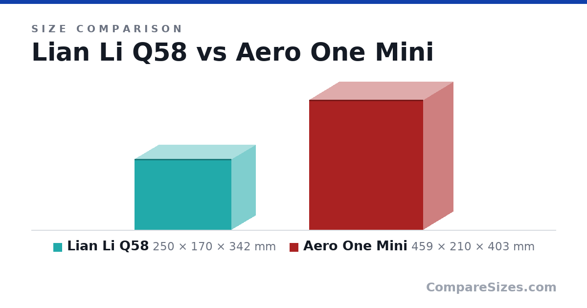Size comparison of Lian Li Q58 (250 × 170 × 342 mm) and Aero One Mini (459 × 210 × 403 mm), drawn to scale