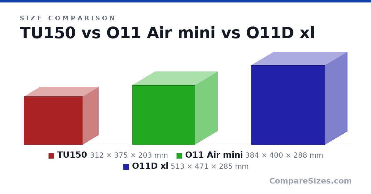 Size comparison of TU150 (312 × 375 × 203 mm), O11 Air mini (384 × 400 × 288 mm) and O11D xl (513 × 471 × 285 mm), drawn to scale