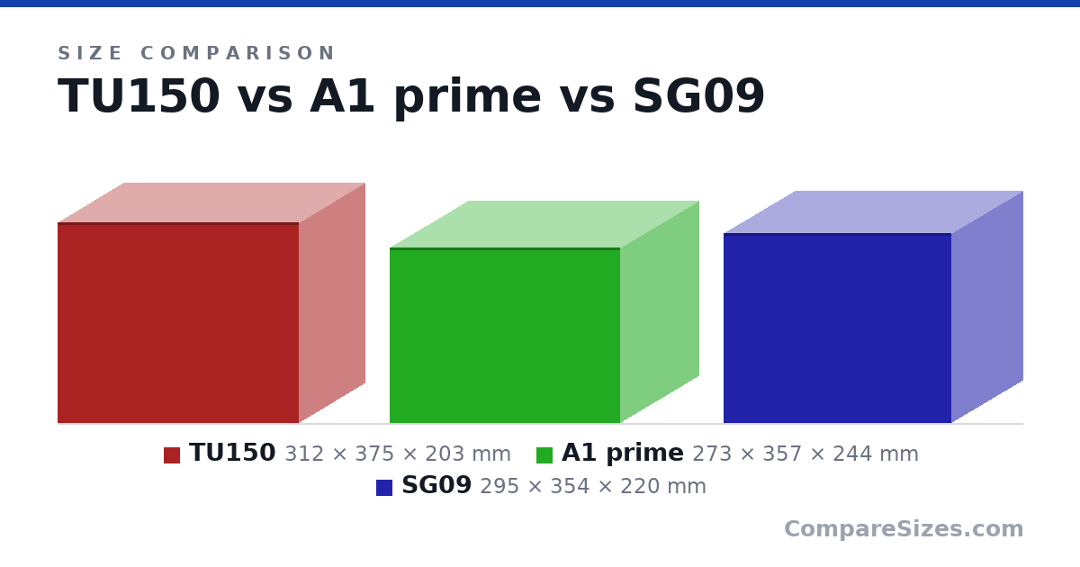 Size comparison of TU150 (312 × 375 × 203 mm), A1 prime (273 × 357 × 244 mm) and SG09 (295 × 354 × 220 mm), drawn to scale