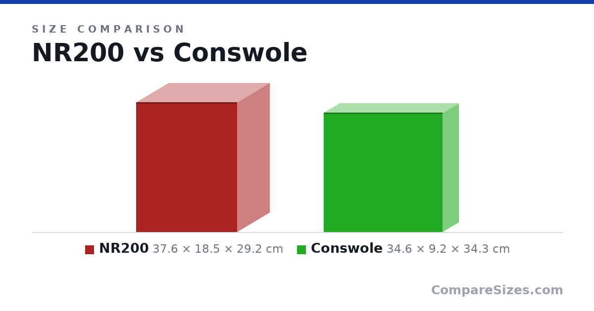 Size comparison of NR200 (37.6 × 18.5 × 29.2 cm) and Conswole (34.6 × 9.2 × 34.3 cm), drawn to scale